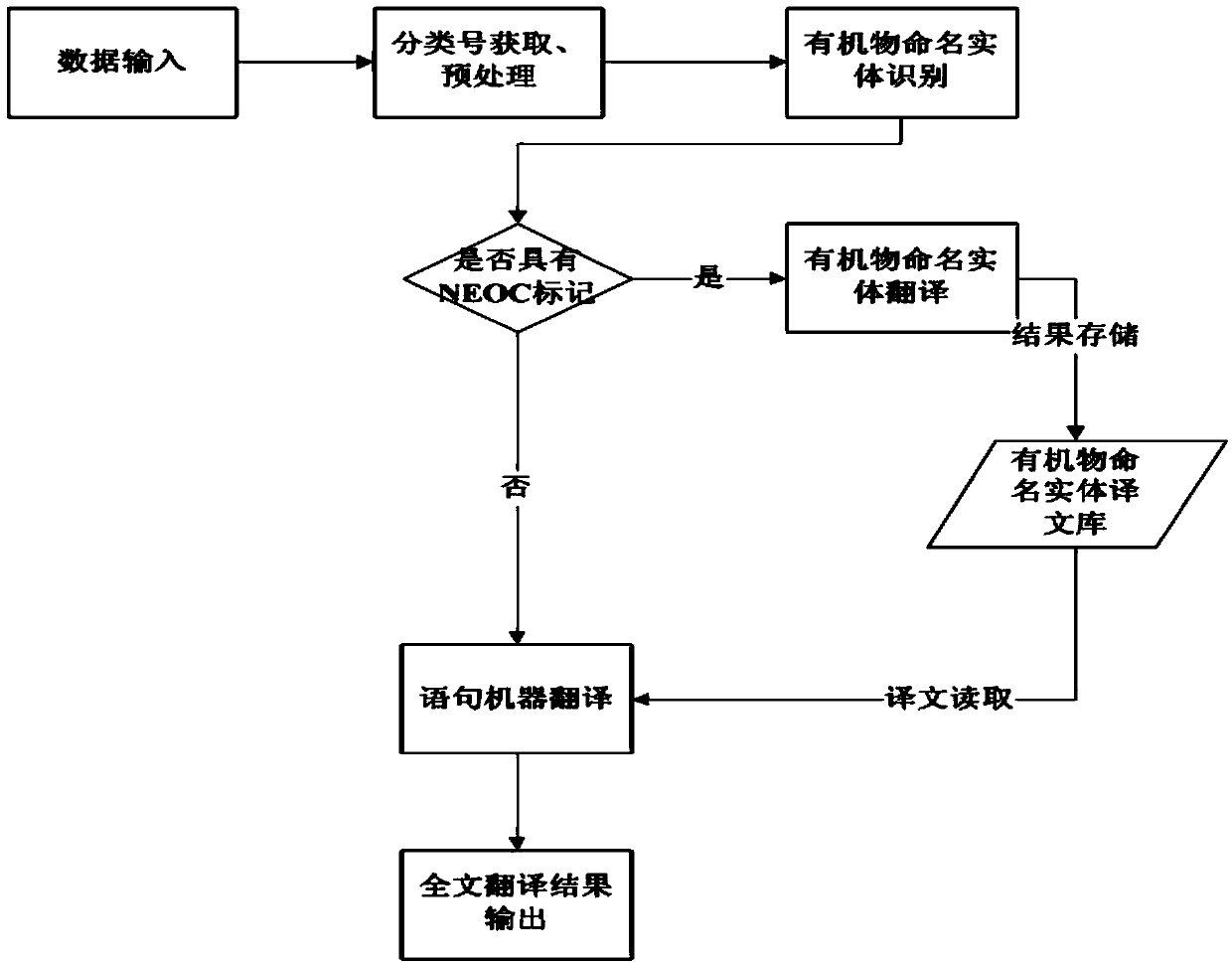 Machine translation method and translation system based on organism named entities