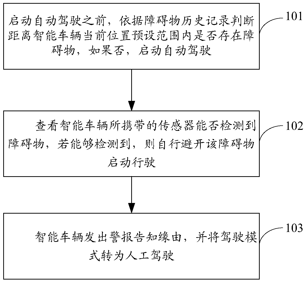 A method and device for starting an intelligent vehicle