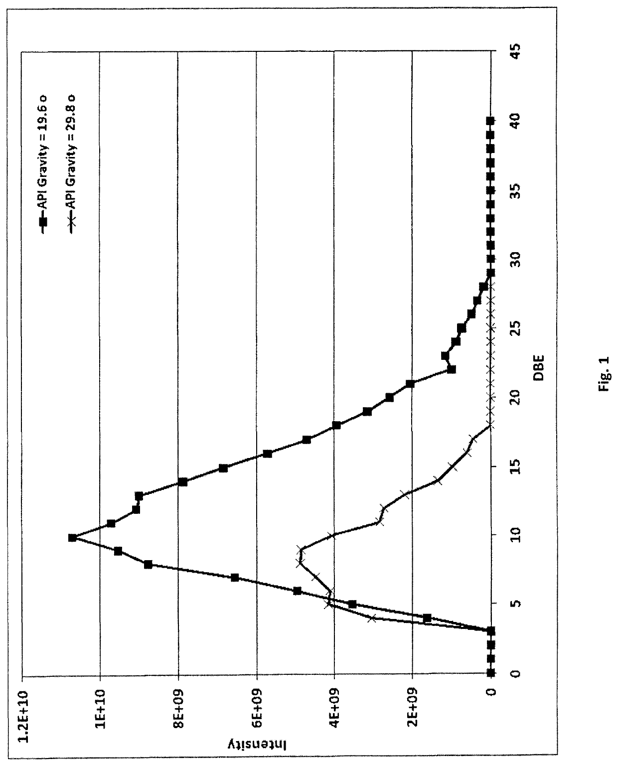 Characterization of crude oil by Fourier transform ion cyclotron resonance mass spectrometry