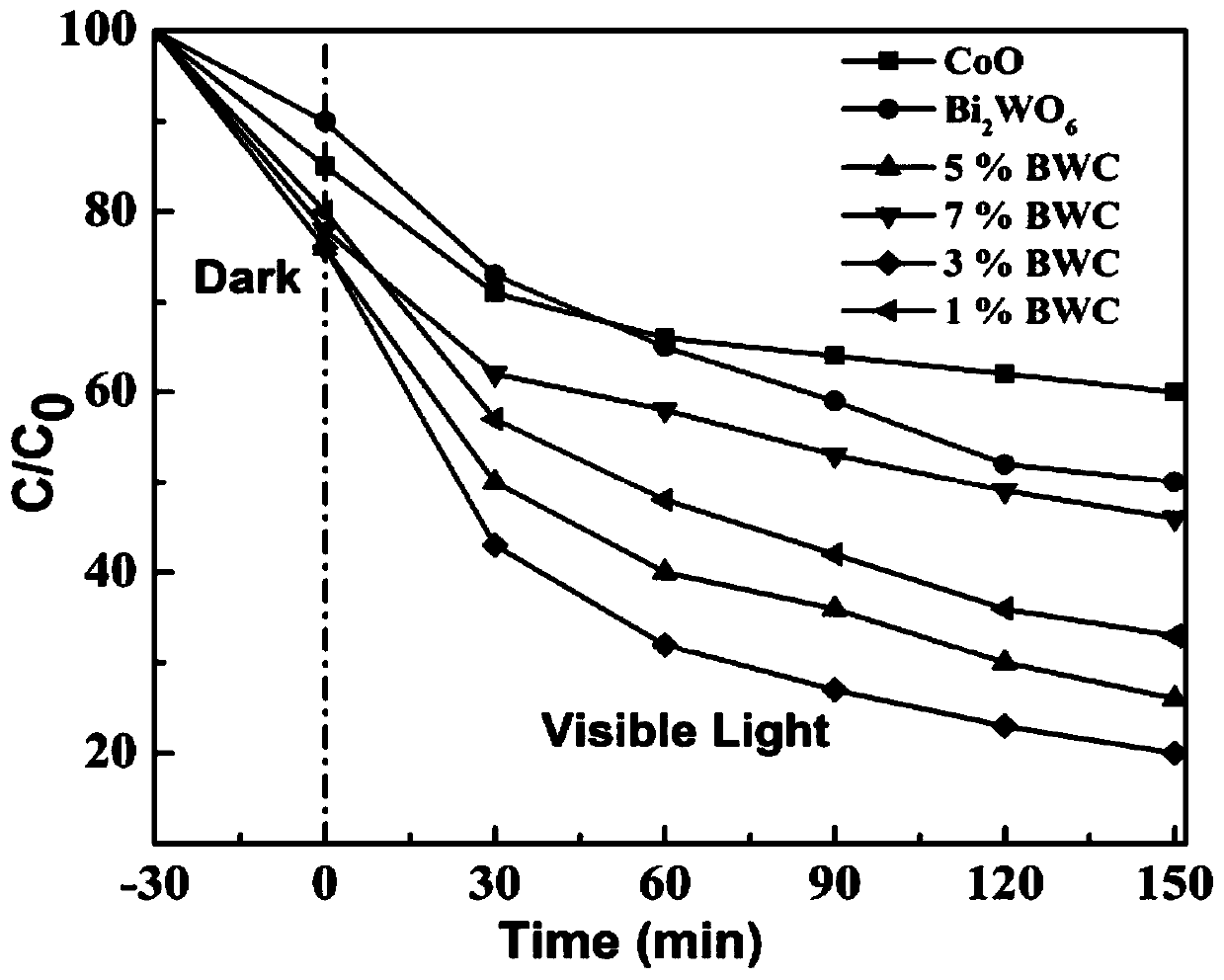 3D flower-like Bi2WO6@CoO heterojunction photocatalyst as well as preparation method and application thereof