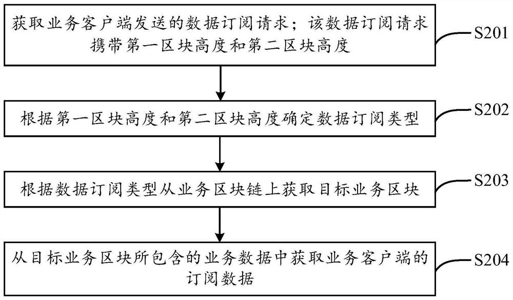 Data processing method and device based on block chain, electronic equipment and storage medium