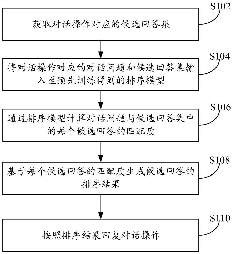 Dialog interaction method, device and electronic equipment