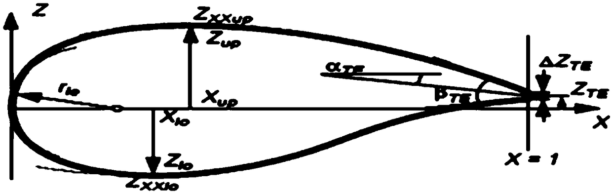 A Parametric Modeling Method for Airfoil