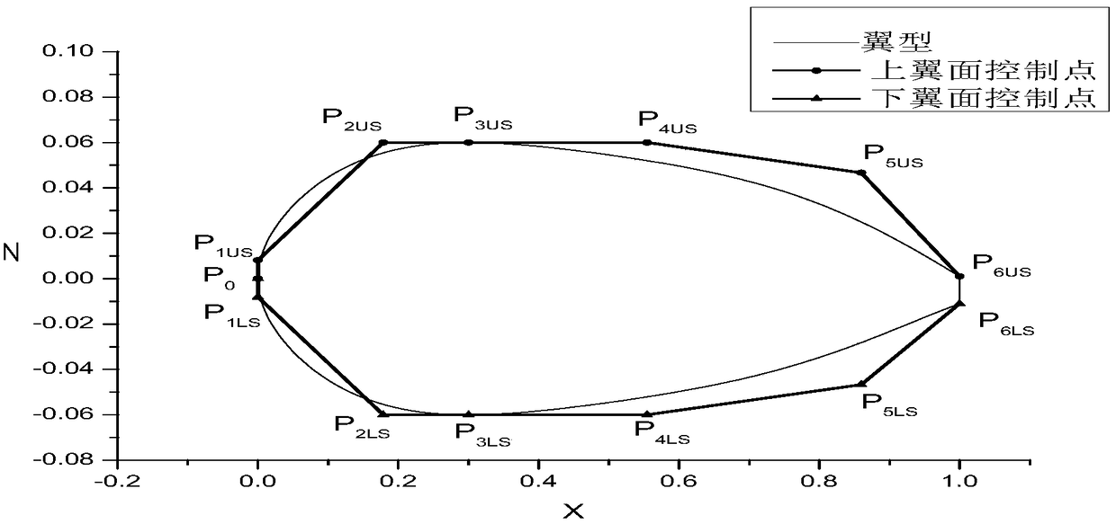 A Parametric Modeling Method for Airfoil