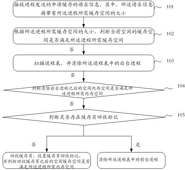 Cache recovery method and device