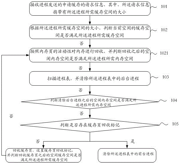 Cache recovery method and device
