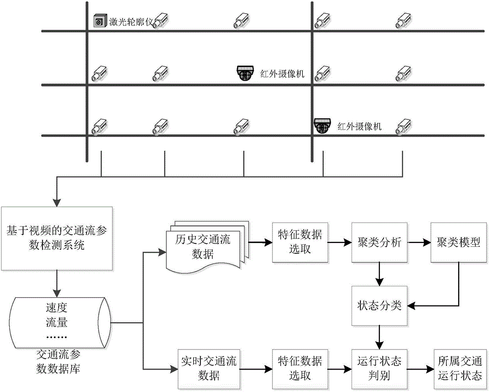 Discrimination method of traffic flow state based on multi-section visual sensor cluster analysis