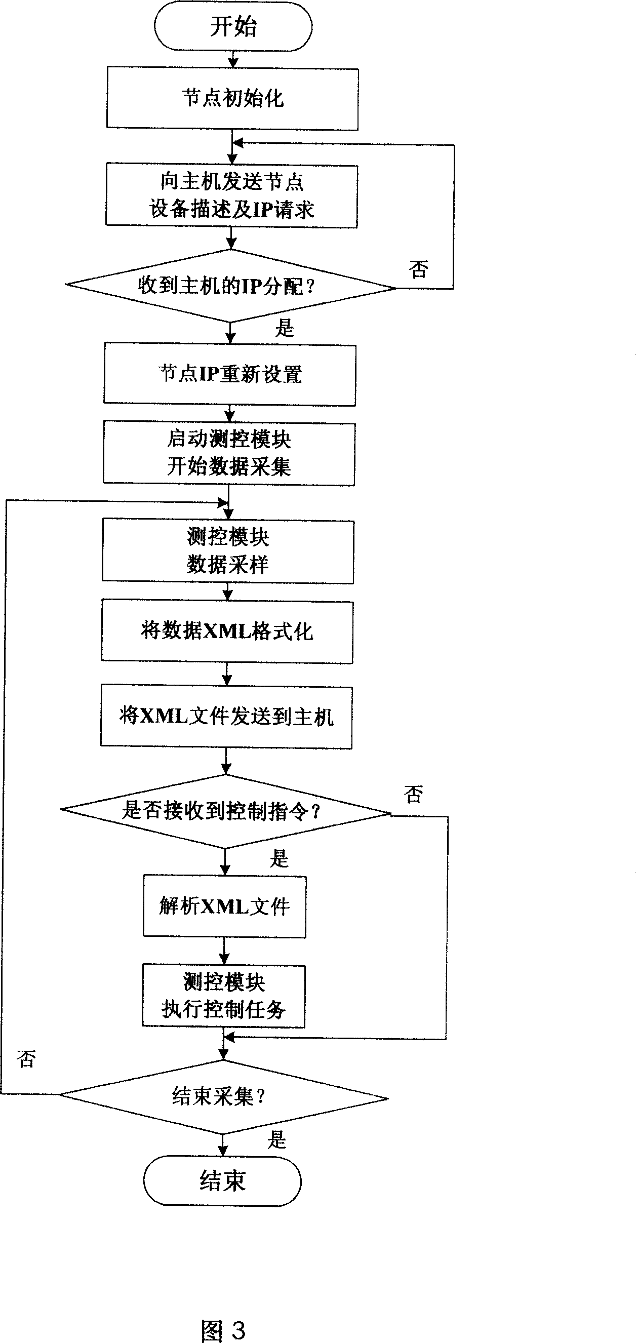 Distributed network plug-and-play measurement and control system