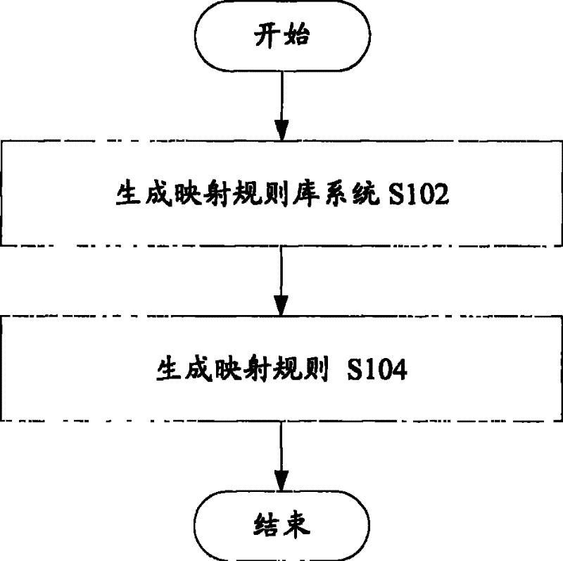 Mapping rule visualized generation method and system