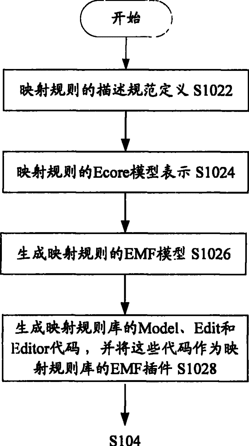 Mapping rule visualized generation method and system