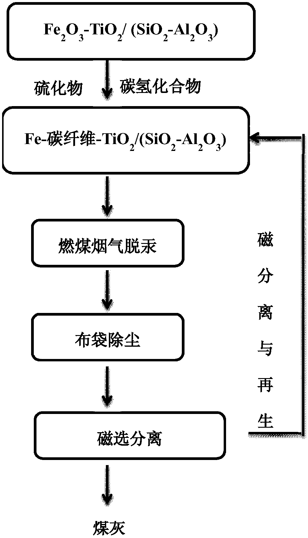 A kind of carbon-iron-titanium-silicon-aluminum oxide compound and its preparation method and application