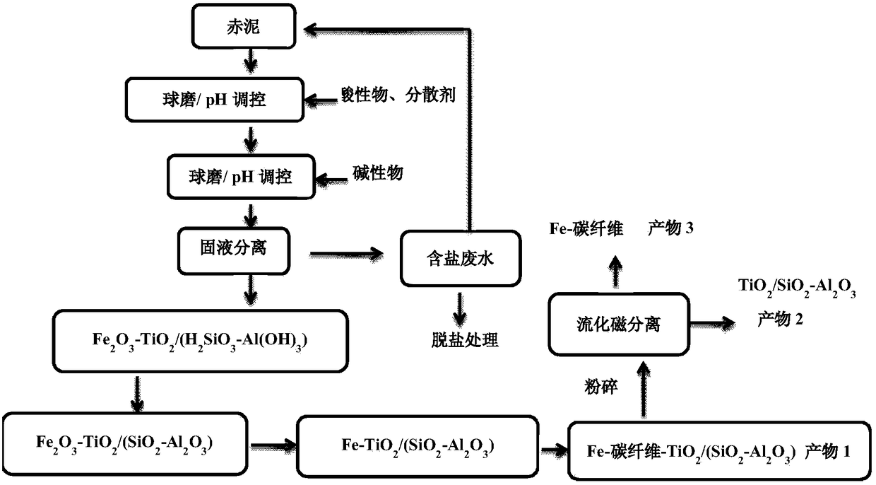 A kind of carbon-iron-titanium-silicon-aluminum oxide compound and its preparation method and application