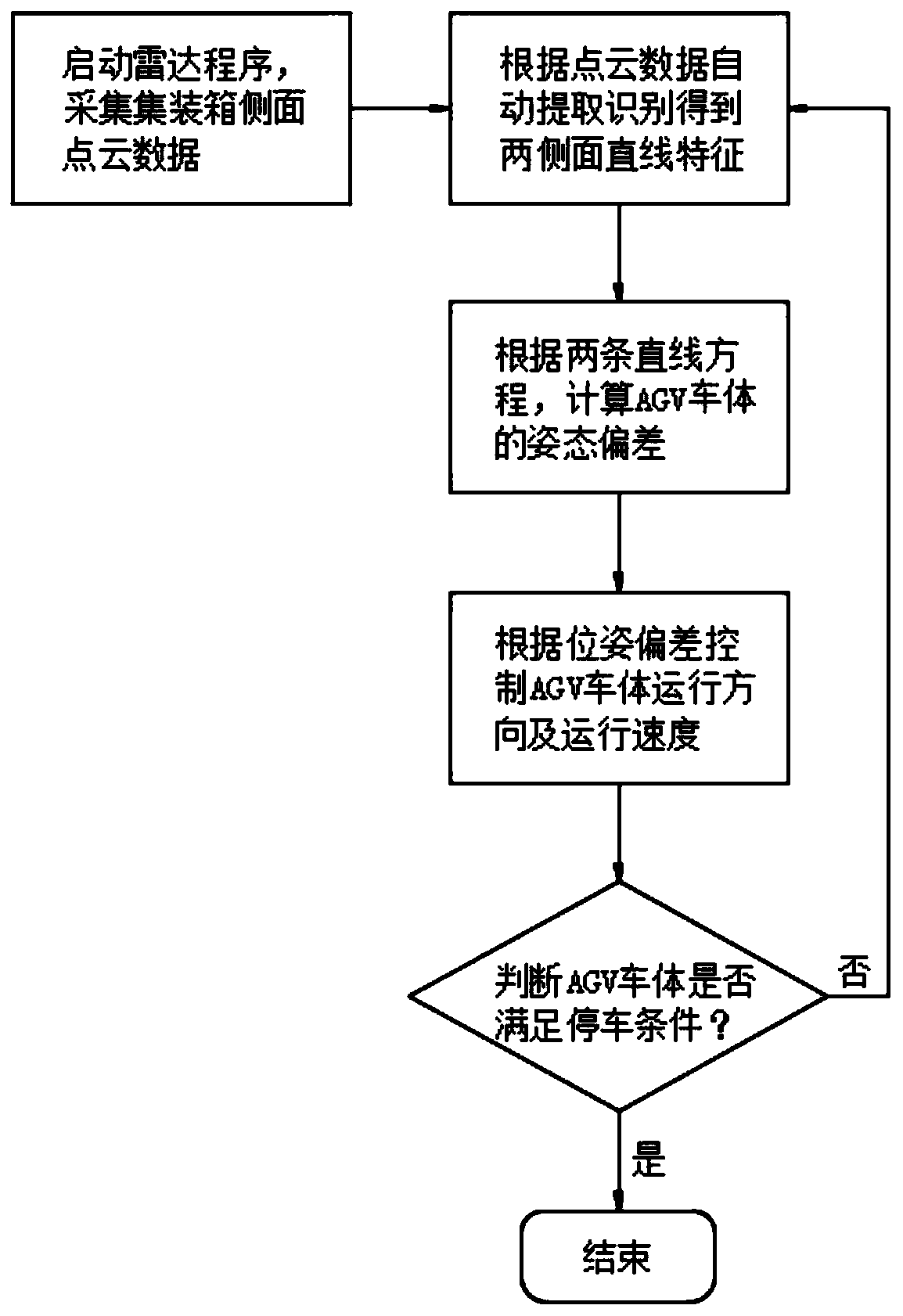 AGV navigation positioning method for container loading