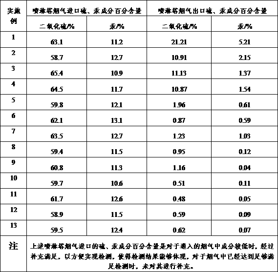 A kind of modified chitosan is used as raw material to prepare desulfurization and mercury removal agent and preparation method thereof