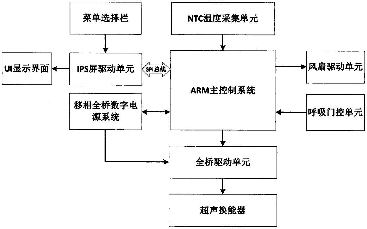 High-power high-intensity focused ultrasound driving system based on STM32F334