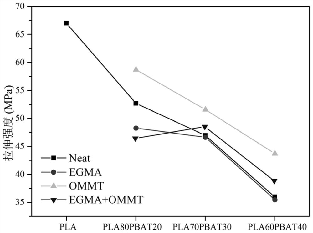 A kind of pla/pbat composite material and preparation method thereof