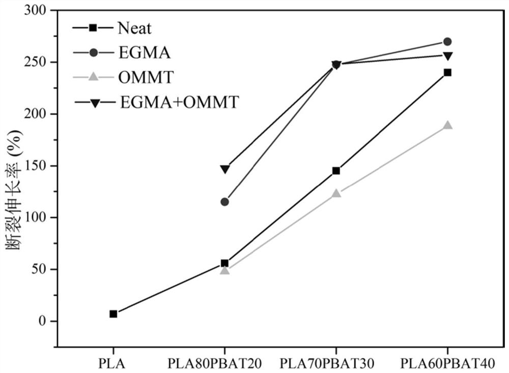 A kind of pla/pbat composite material and preparation method thereof