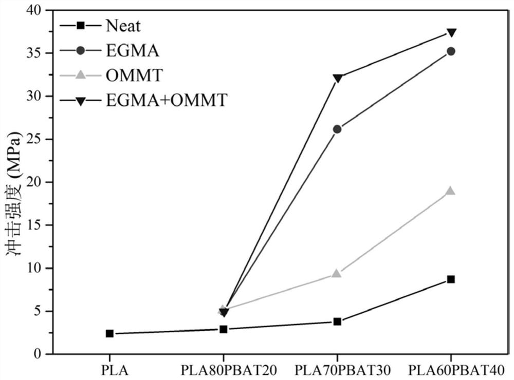 A kind of pla/pbat composite material and preparation method thereof