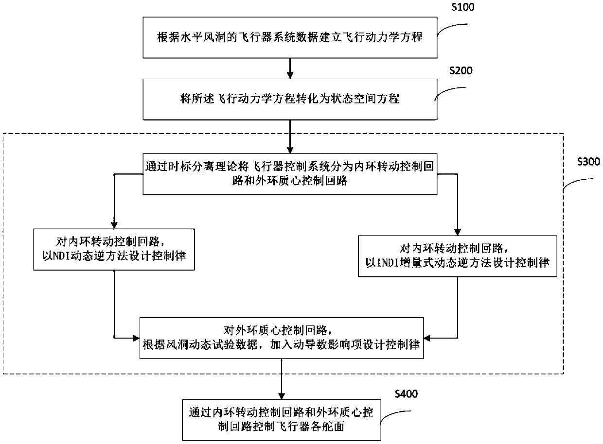 Aircraft wind tunnel free-flight control method based on a nonlinear control law