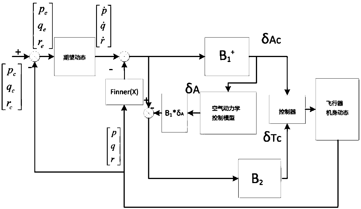 Aircraft wind tunnel free-flight control method based on a nonlinear control law