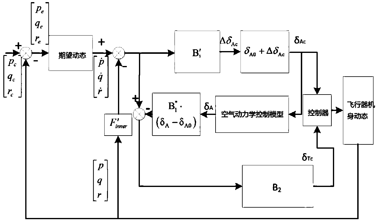 Aircraft wind tunnel free-flight control method based on a nonlinear control law