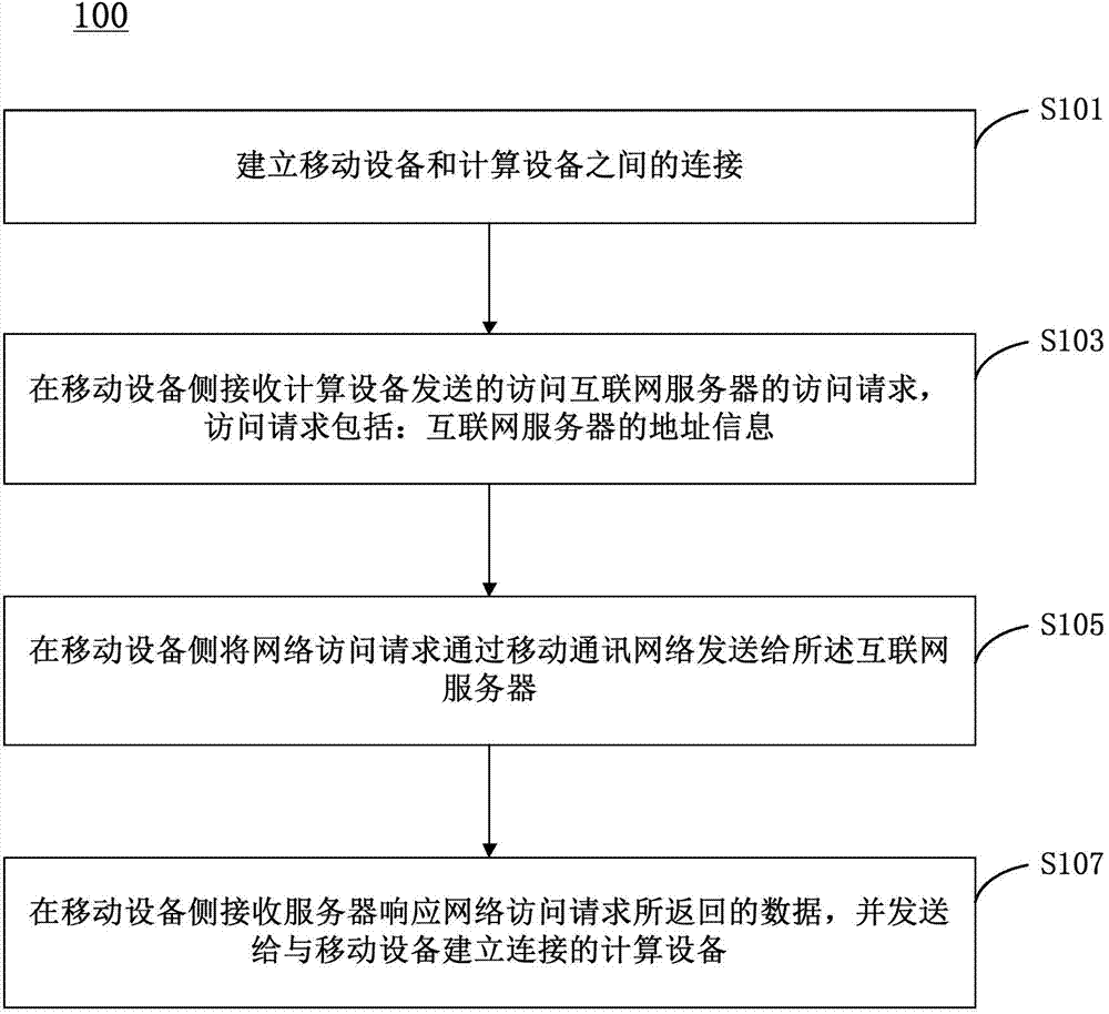 Method and device based on shared network resources