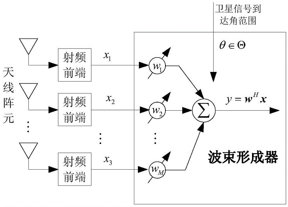 A Robust Beamforming Method Based on Satellite Signal Angle of Arrival Constraints