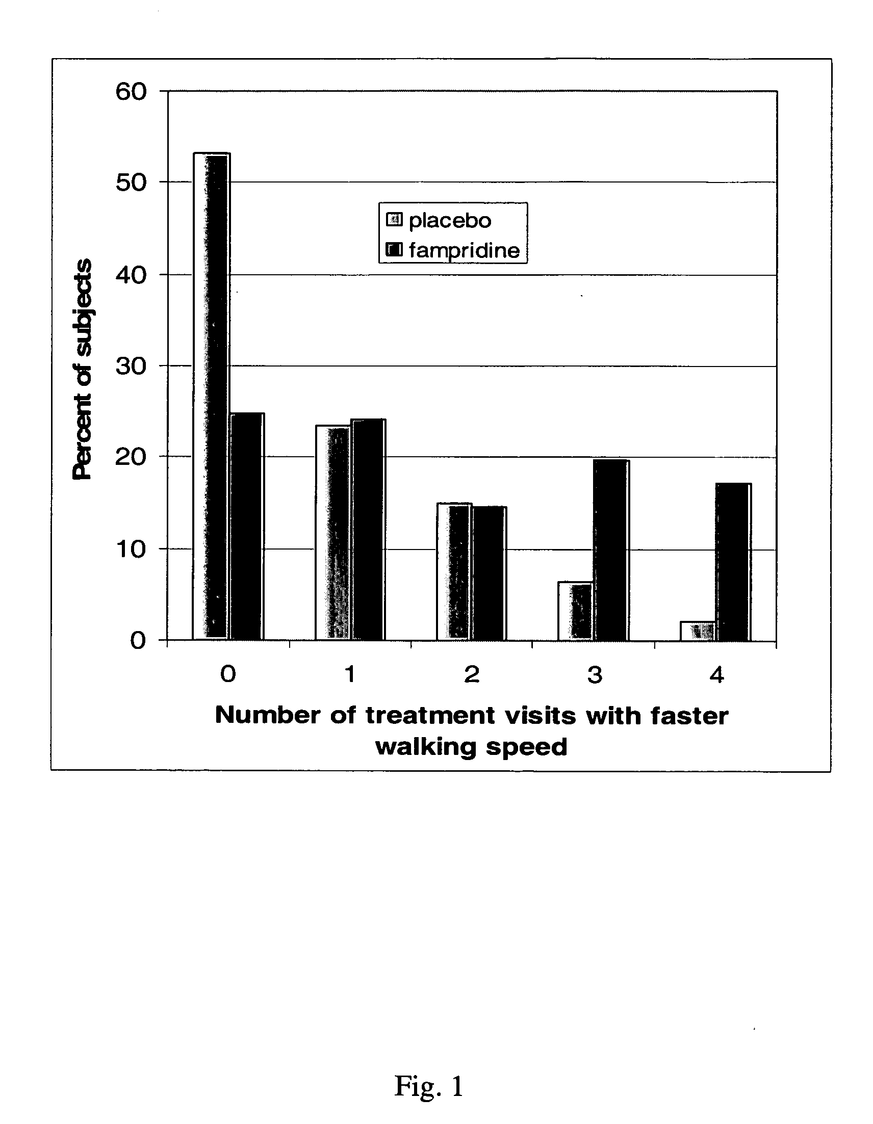 Method of using sustained release aminopyridine compositions
