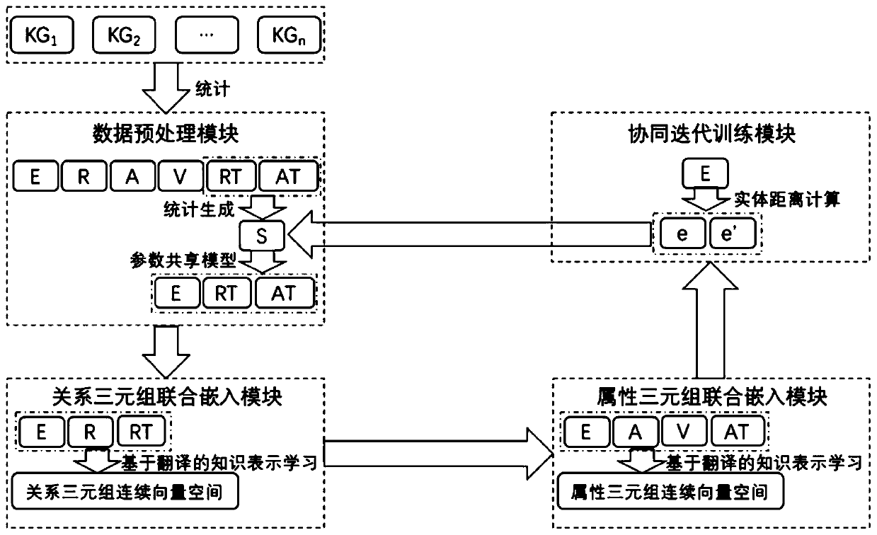 Collaborative iteration joint entity alignment method and device based on translation model