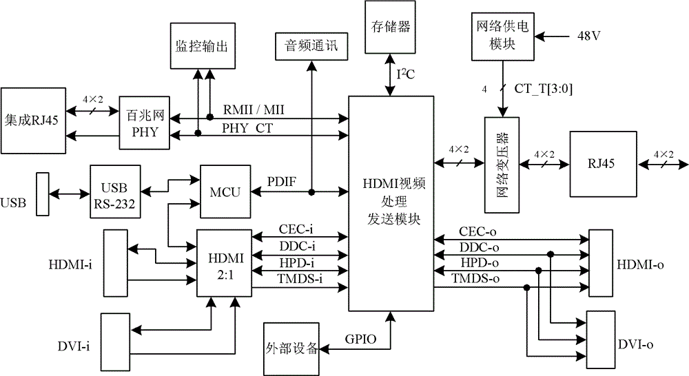 A multifunctional control system for led display