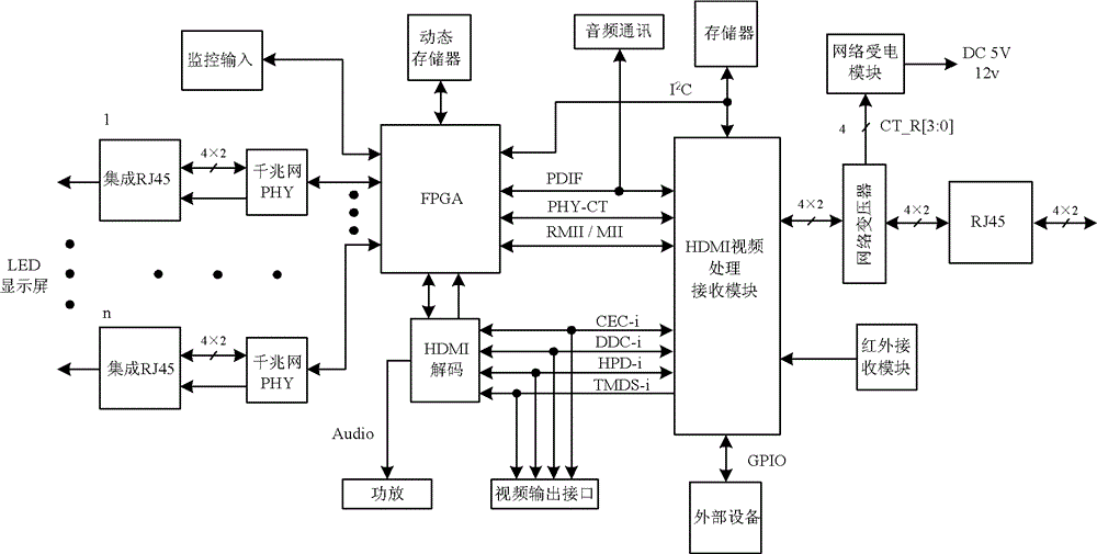 A multifunctional control system for led display