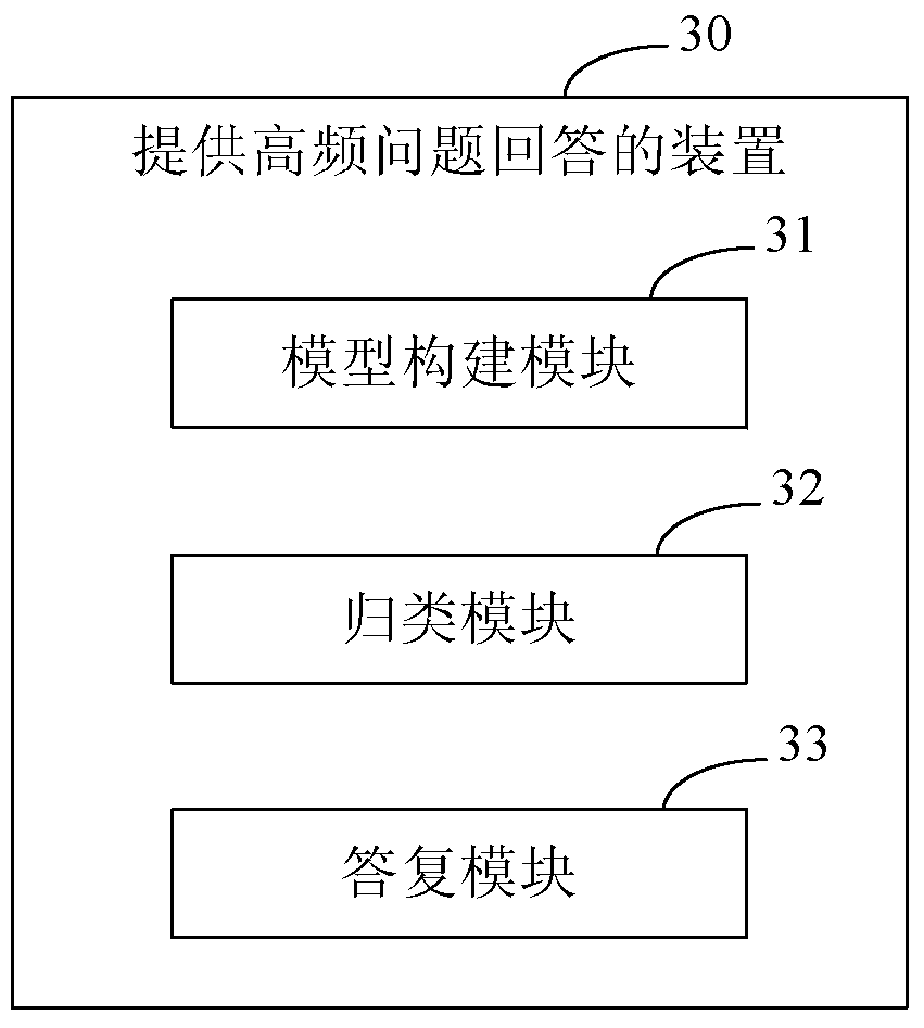 A method and device for providing high-frequency question answering