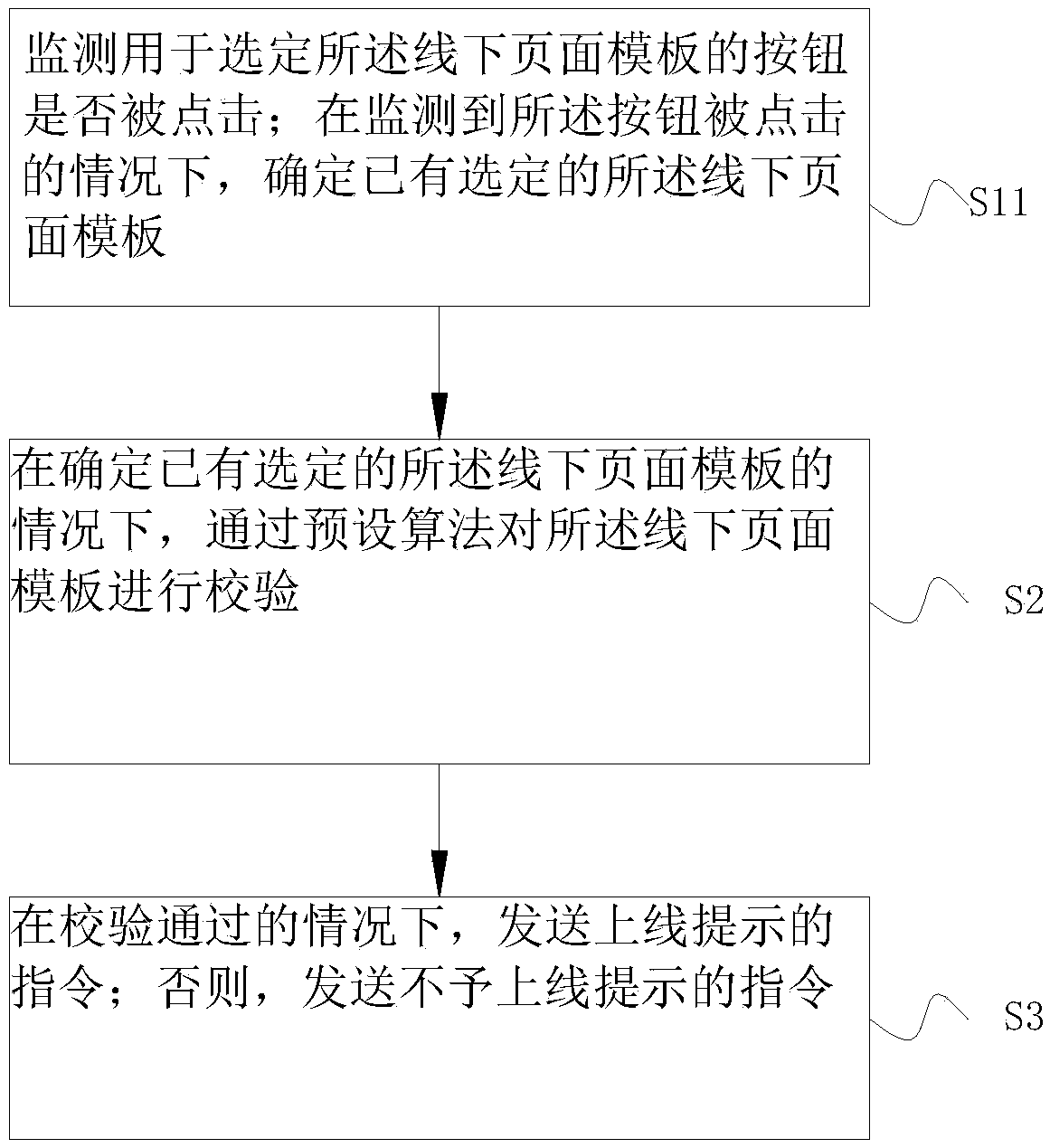 Webpage template checking method and device and computer readable storage medium