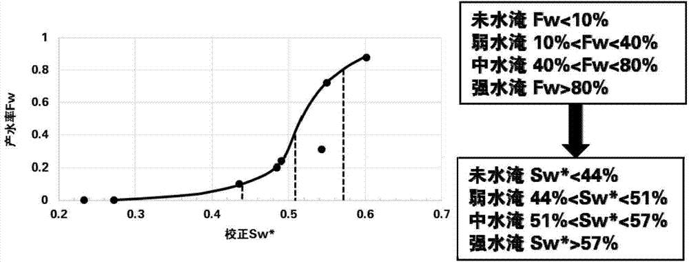 Calculation method for water saturation of water flooded layer of ultralow permeability reservoir