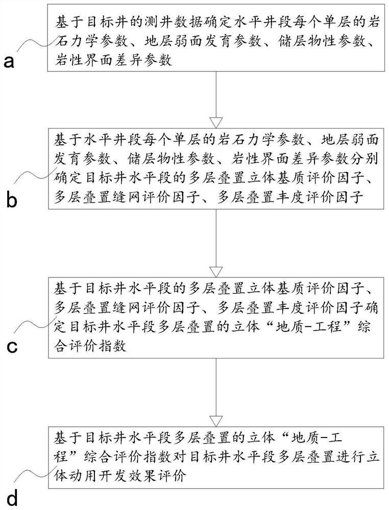 Sea-land transition phase shale reservoir three-dimensional utilization development evaluation method