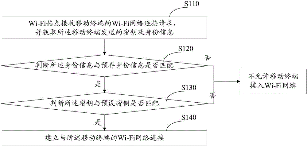 Connecting method and system for wireless fidelity network