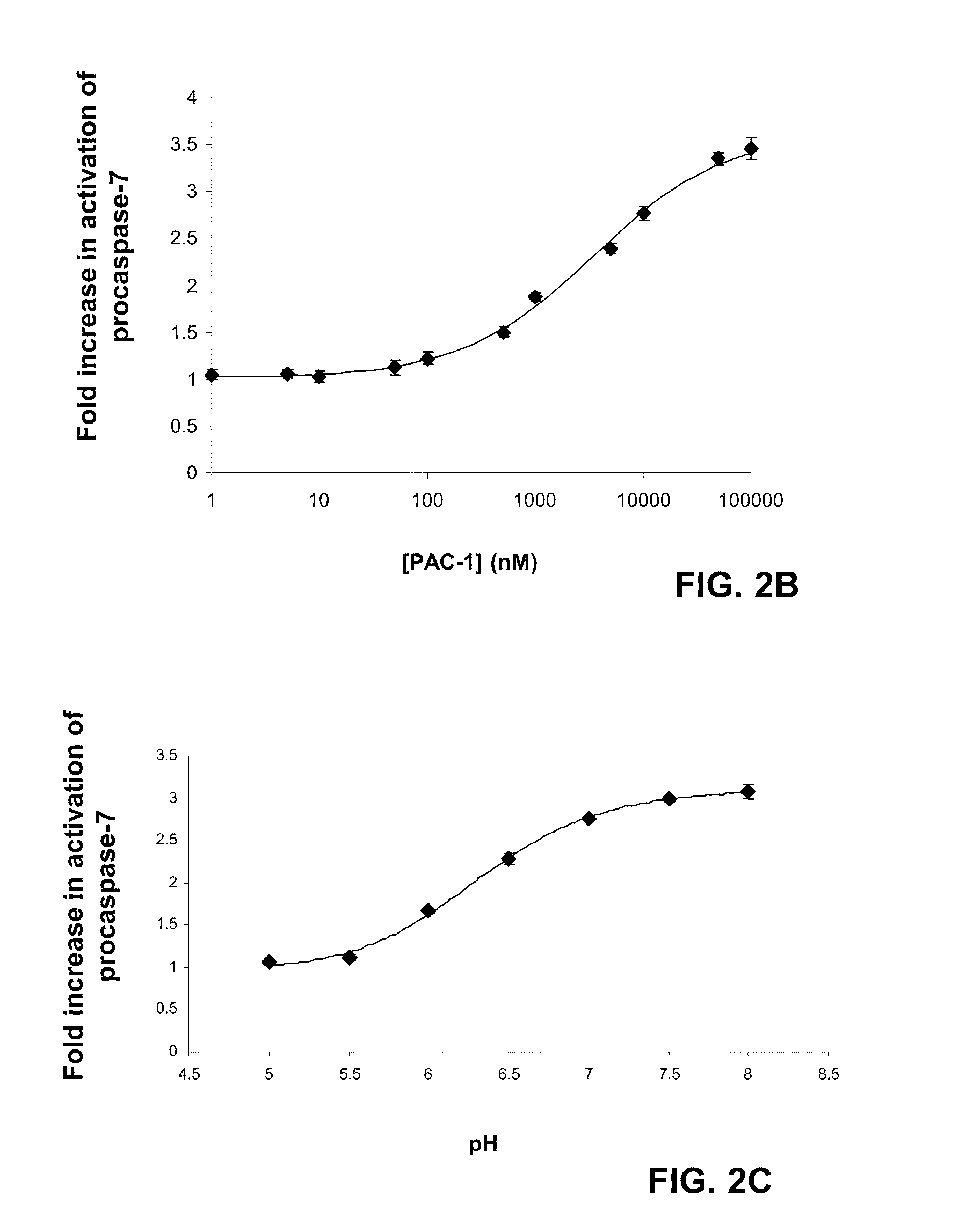 Compositions and Methods Including Cell Death Inducers and Procaspase Activation