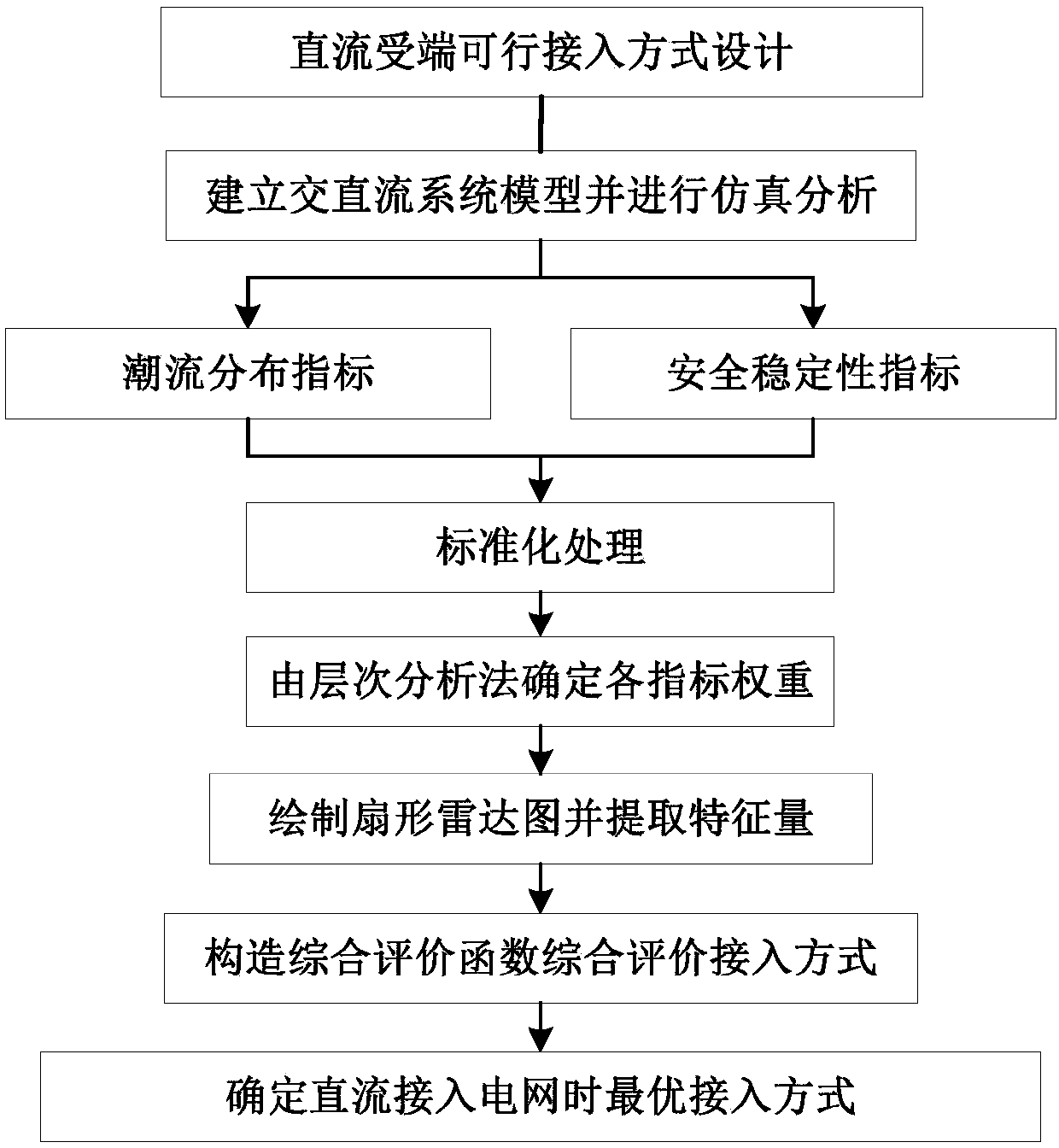 Quantitative evaluation index system of ultrahigh voltage connection mode and comprehensive evaluation method