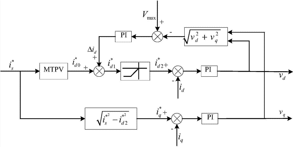Control method and system for permanent magnet synchronous motor