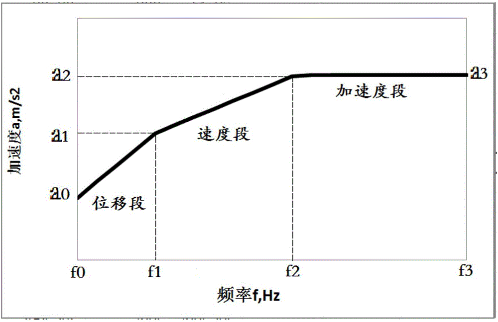 Hydraulic vibration table exciting force trilinear logarithmic analysis method