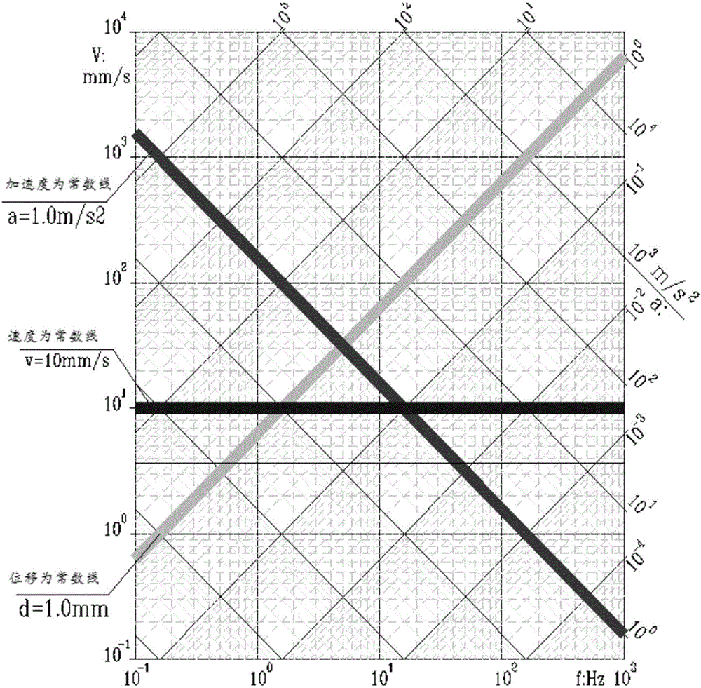 Hydraulic vibration table exciting force trilinear logarithmic analysis method