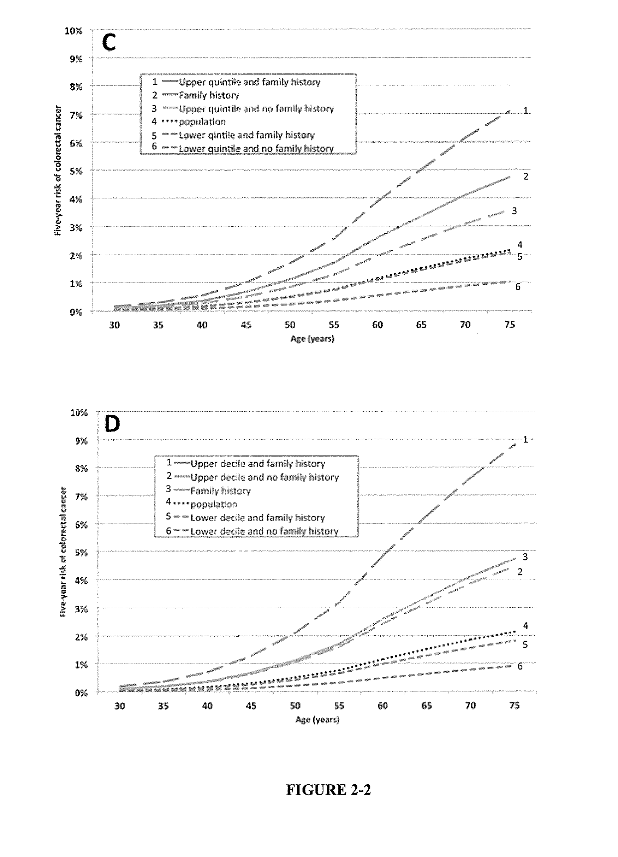 Methods for assessing risk of developing colorectal cancer