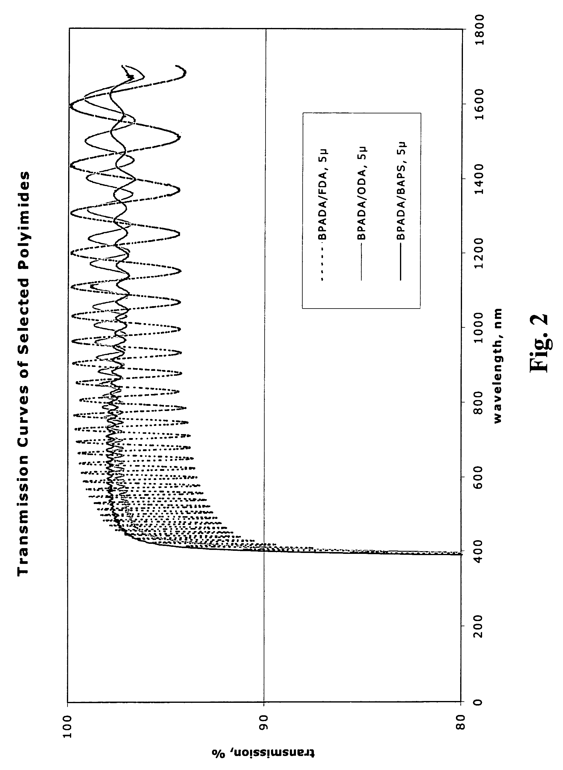 Polyimides for use as high refractive index, thin film materials