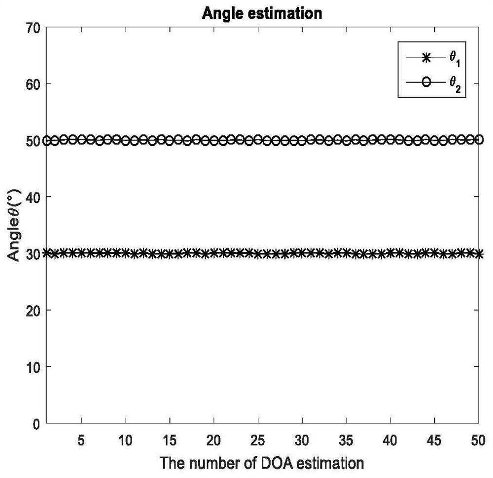 Cascade-based subspace fitting angle estimation method in co-prime linear array