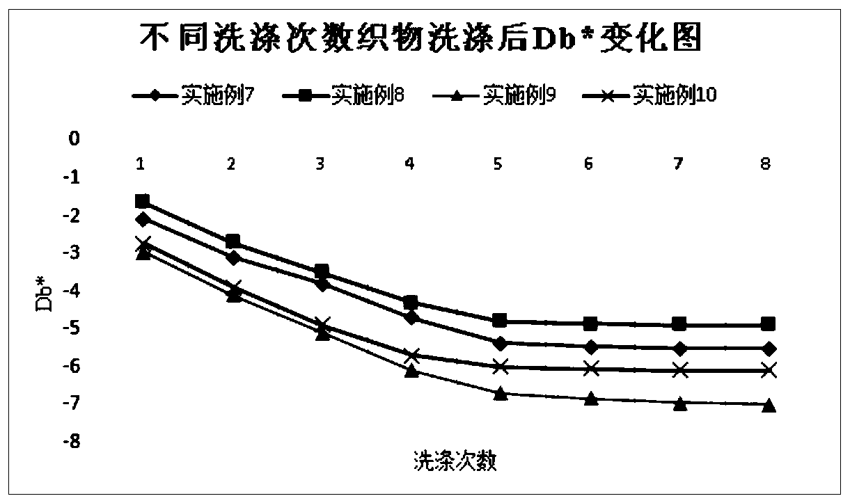 Novel brightening agent and washing powder composition with same