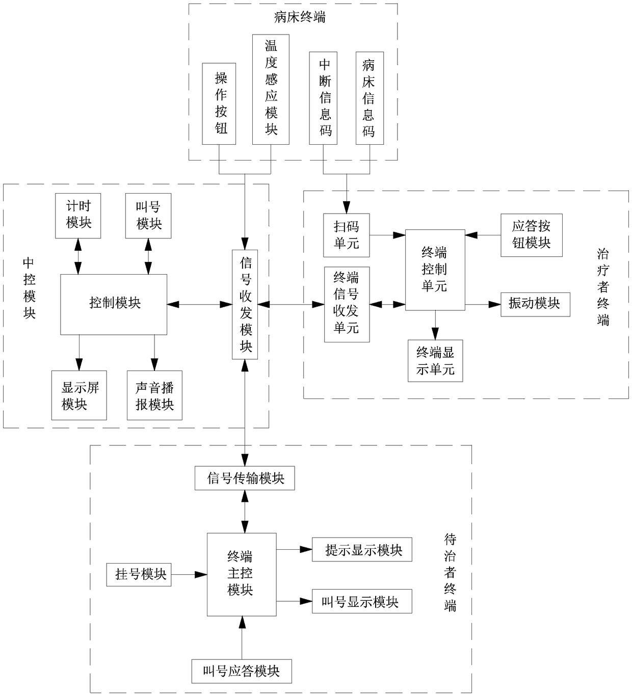 Moxibustion department number queuing and calling system