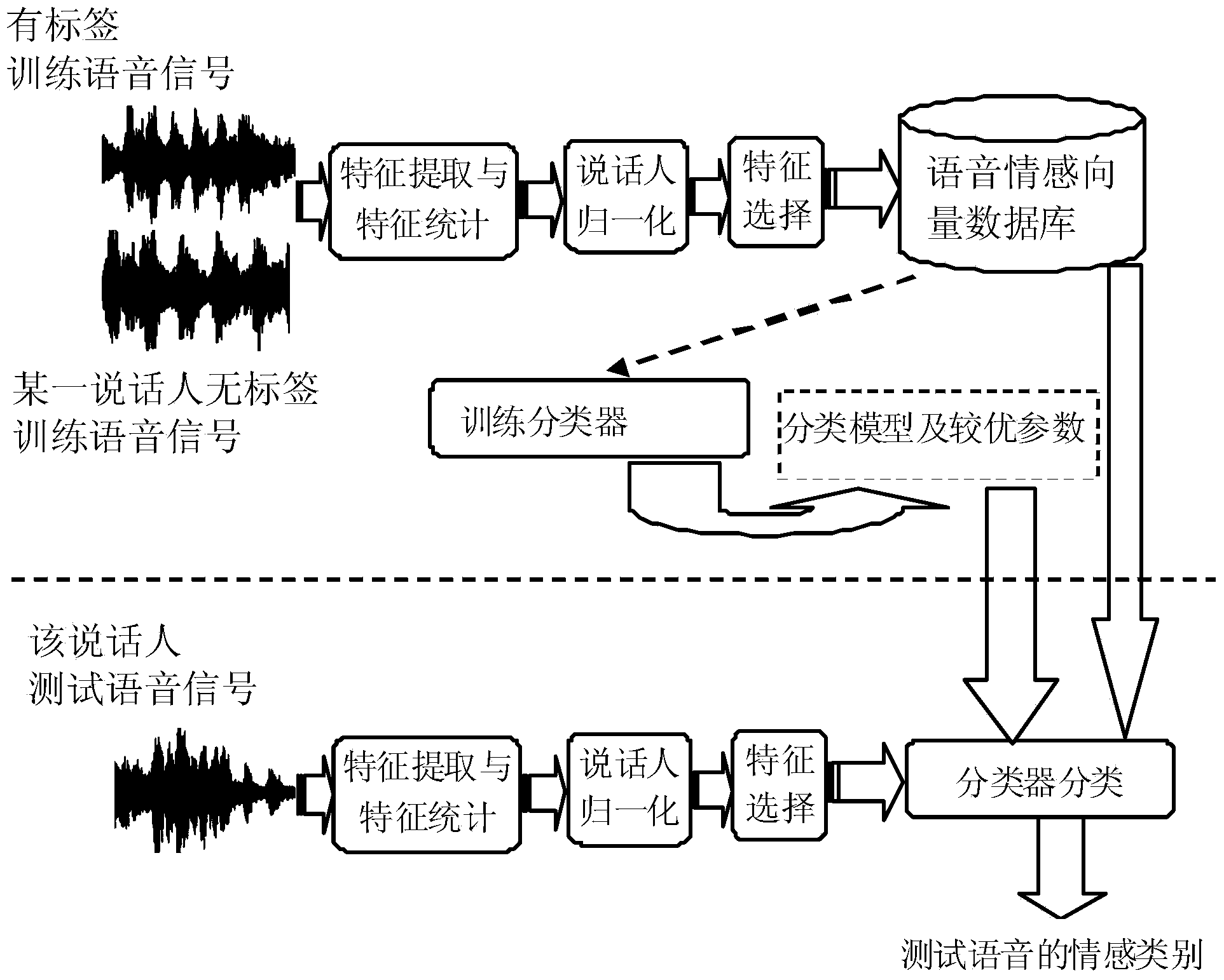 Speech emotion recognition method based on semi-supervised feature selection
