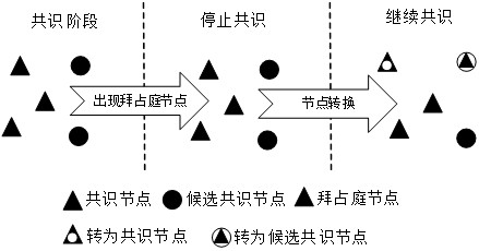 Practical Byzantine fault-tolerant algorithm improvement scheme for alliance block chain