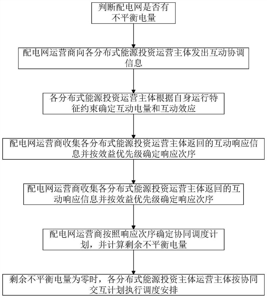 Power distribution network cooperative operation method oriented to multi-investment subject and multi-element interaction