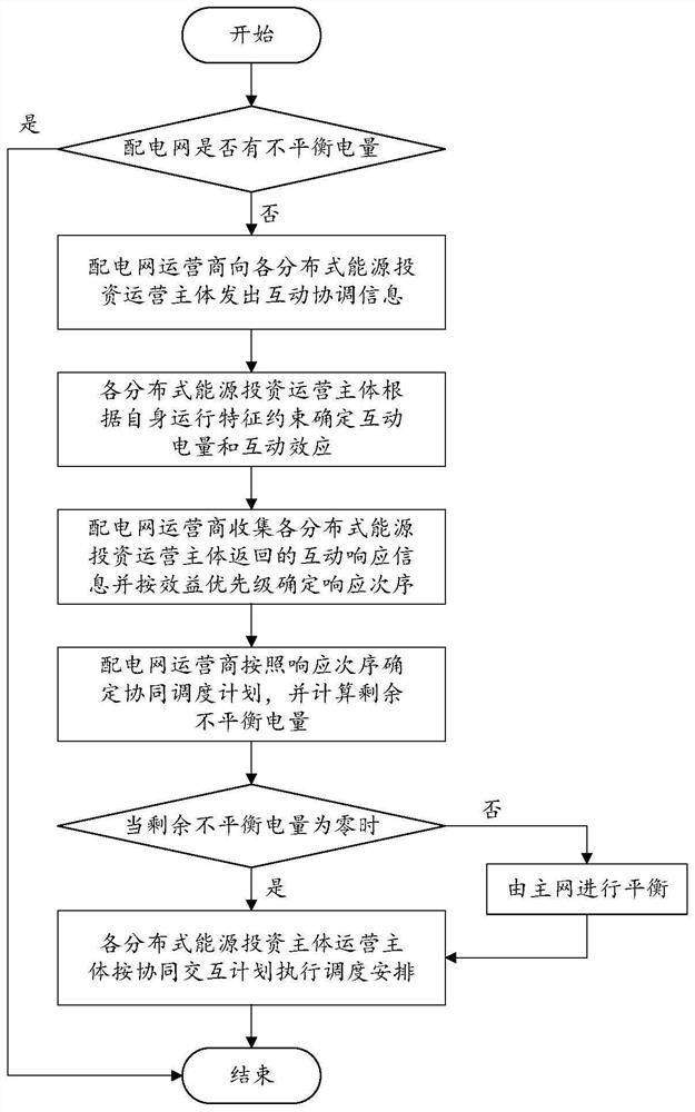 Power distribution network cooperative operation method oriented to multi-investment subject and multi-element interaction